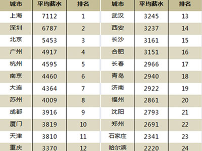 人均薪酬排名_薪酬管理图片